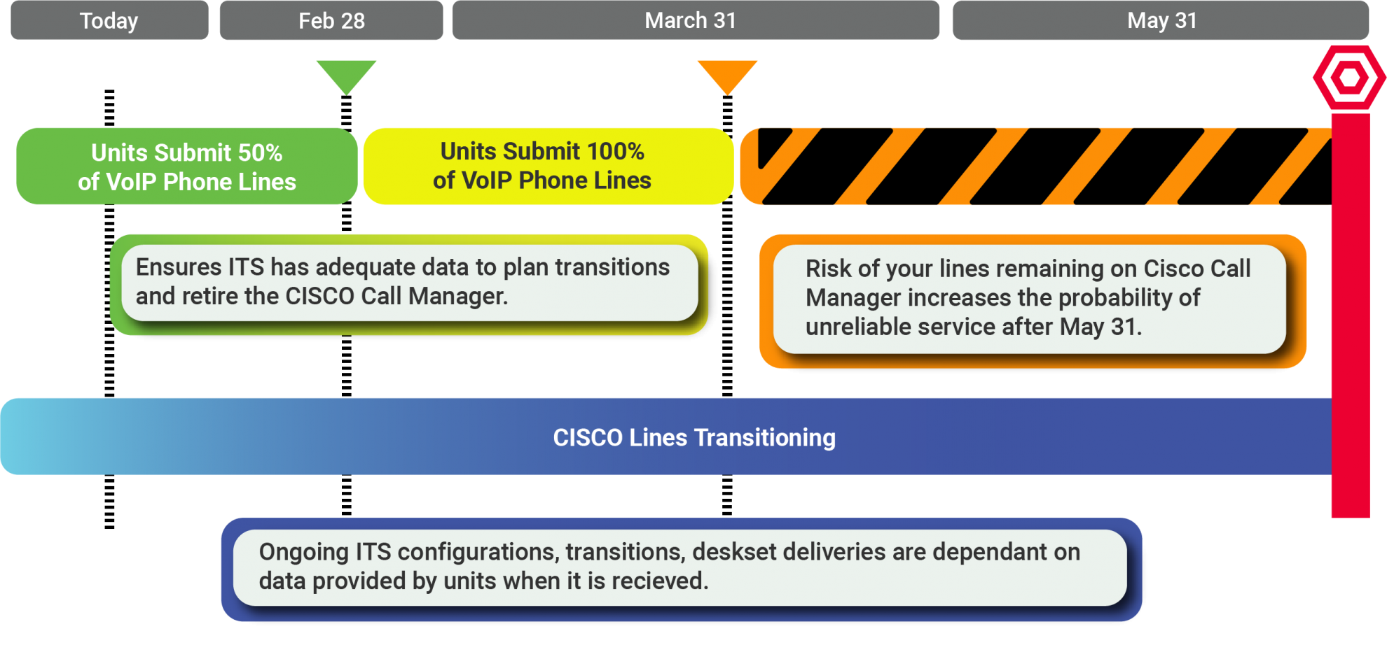 100% of unit data for VoIP phone numbers must be submitted by March 31, 2023 for ITS to meet the May 31 deadline to be off of Cisco Call Manager